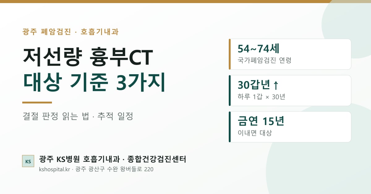 광주 폐암검진 저선량 흉부CT — 대상 기준 3가지(만 54~74세 · 30갑년 이상 · 금연 15년 이내)와 결과 읽는 법 요약 카드
